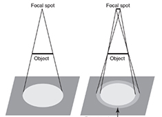 DR設(shè)備大小焦點(diǎn)的意義:焦點(diǎn)越小 圖像越清晰