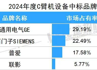 C臂機中標價格多少錢一臺 2024年平均中標價約為136萬