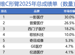2025年C臂機(jī)占有率排行榜 普愛醫(yī)療市場(chǎng)份額居首