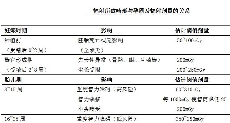 孕期做X光檢查會(huì)不會(huì)導(dǎo)致胎兒畸形？