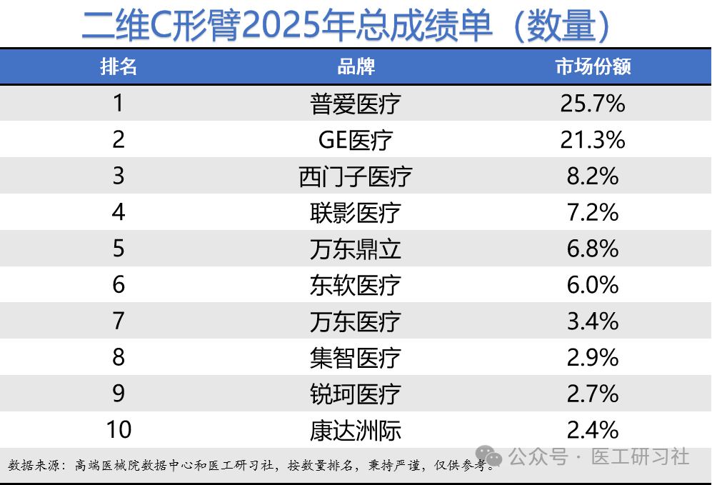 2025年二維C臂機(jī)占有率排行榜